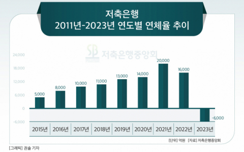 [그래픽] 저축은행 2011년-2023년 연도별 연체율 추이