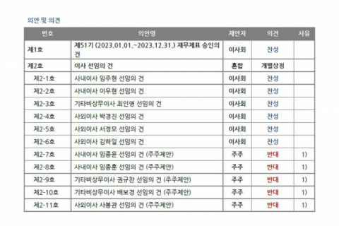 서스틴베스트, 한미사이언스 안건 모두 찬성