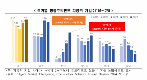 행동주의펀드, 지난해 한국 기업 77개  공격…최근 5년 간 9.6배 증가