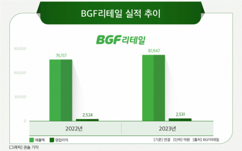 BGF리테일 자회사 BGF푸드·BGF로지스, 시설 투자 단행…CU 키우기  