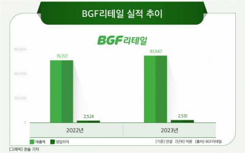 [그래픽] BGF리테일 실적 추이