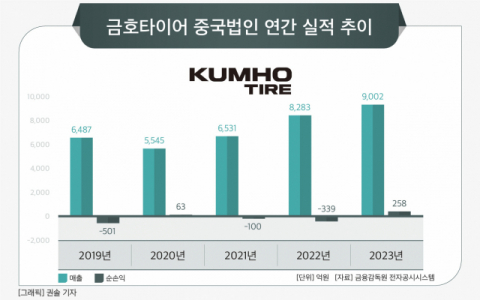 [그래픽] 금호타이어 중국법인 연간 실적 추이
