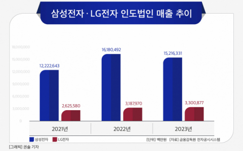 [그래픽] 삼성전자 &middot; LG전자 인도법인 매출 추이