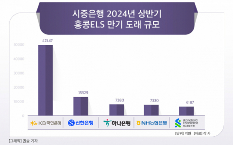 [그래픽] 시중은행 2024년 상반기 홍콩ELS 만기 도래 규모