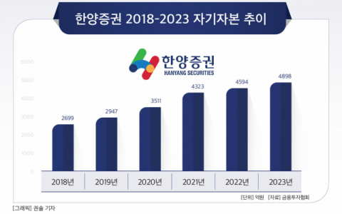 [그래픽] 한양증권 2018-2023 자기자본 추이