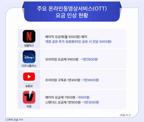 [그래픽] 주요 온라인동영상서비스(OTT) 요금 인상 현황