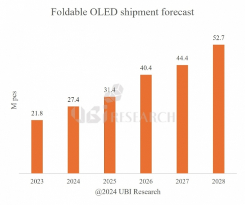 “폴더블용 OLED 출하량, 2028년까지 2배 증가”…삼성디스플레이 우위 선점