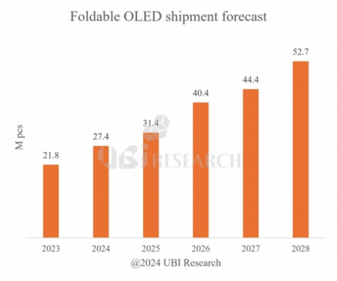 &ldquo;폴더블용 OLED 출하량, 2028년까지 2배 증가&rdquo;&hellip;삼성디스플레이 우위 선점