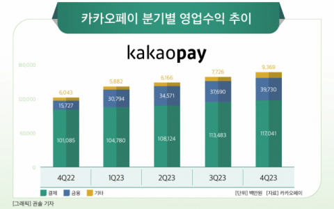 [그래픽] 카카오페이 분기별 영업수익 추이