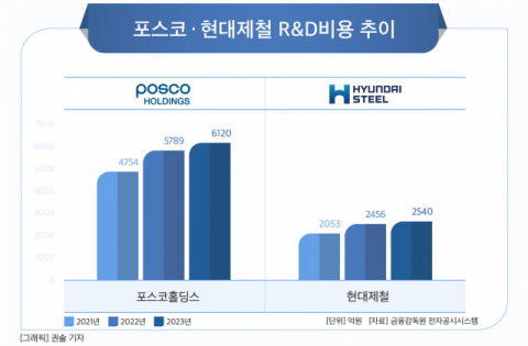 [그래픽] 포스코 &middot; 현대제철 R&D비용 추이