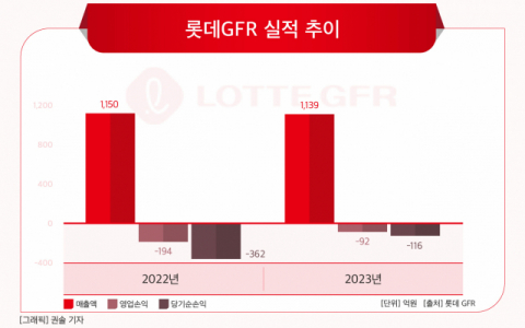 [그래픽] 롯데GFR 실적 추이