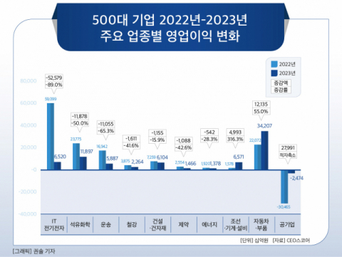 [그래픽] 500대 기업 2022년-2023년 주요 업종별 영업이익 변화