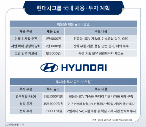 [그래픽] 현대차그룹 국내 채용 &middot; 투자 계획