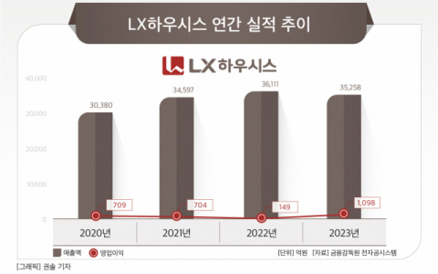 [그래픽] LX하우시스 연간 실적 추이
