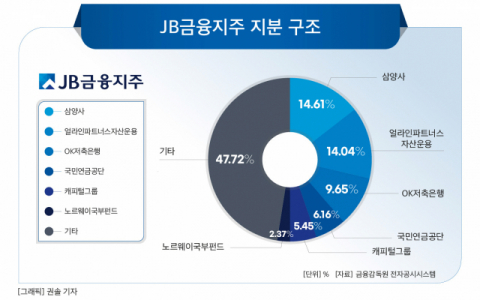 [그래픽] JB금융지주 지분 구조