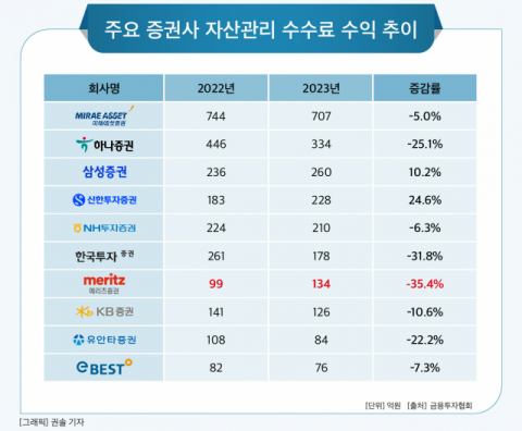 [그래픽] 주요 증권사 자산관리 수수료 수익 추이