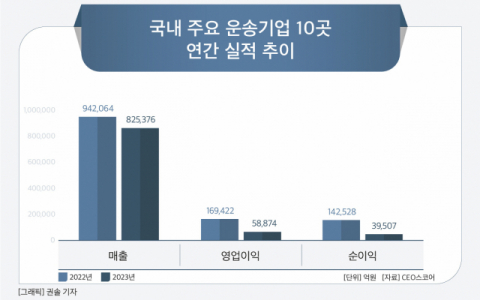 운송기업 10곳 영업익 1년 새 11조원 증발&hellip;HMM 감소액 1위