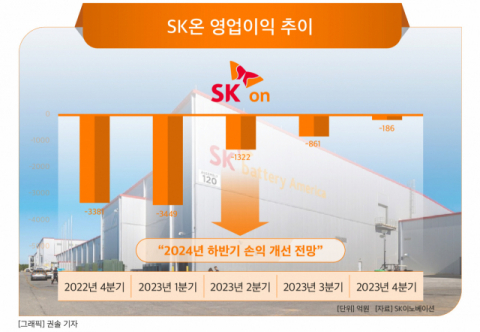 SK온, 올 하반기 첫 &lsquo;흑자전환&rsquo; 터닝 포인트&hellip;&ldquo;늦어도 2028년까지 상장하겠다&rdquo;