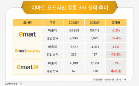 [그래픽] 이마트 오프라인 유통 3사 실적 추이