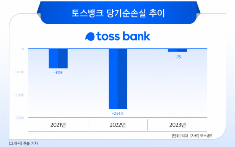 [그래픽] 토스뱅크 당기순손실 추이
