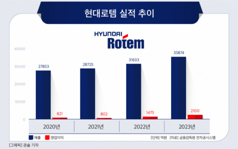[그래픽] 현대로템 실적 추이