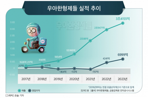 [그래픽] 우아한형제들 실적 추이