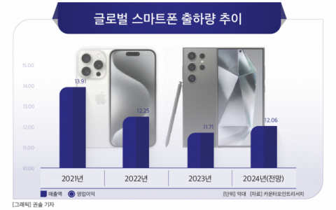 [그래픽] 글로벌 스마트폰 출하량 추이