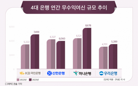 [그래픽] 4대 은행 연간 무수익여신 규모 추이