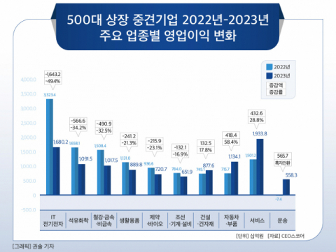 [그래픽] 500대 상장 중견기업 2022년-2023년 주요 업종별 영업이익 변화