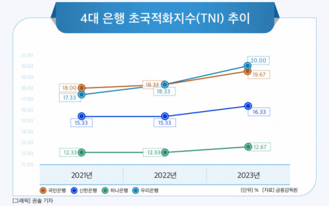 [그래픽] 4대 은행 초국적화지수(TNI) 추이