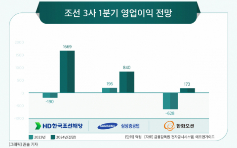 [그래픽] 조선 3사 1분기 영업이익 전망