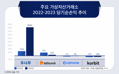 [그래픽] 주요 가상자산거래소 2022-2023 당기순손익 추이