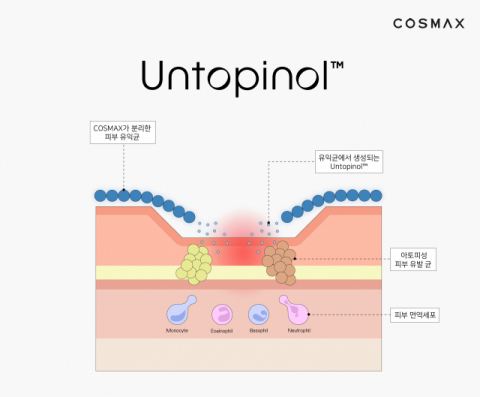 코스맥스, 문제성 피부 개선 마이크로바이옴 솔루션 개발&hellip;&ldquo;스테로이드 대체 기대&rdquo;