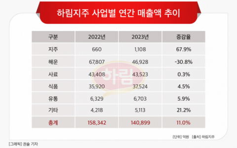 하림그룹, 잘 나가던 &lsquo;팬오션&rsquo; 매출 급감 &lsquo;흔들&rsquo;&hellip;포트폴리오 다변화로 돌파구 모색
