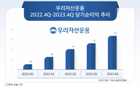 [그래픽] 우리자산운용 2022.4Q-2023.4Q 당기순이익 추이