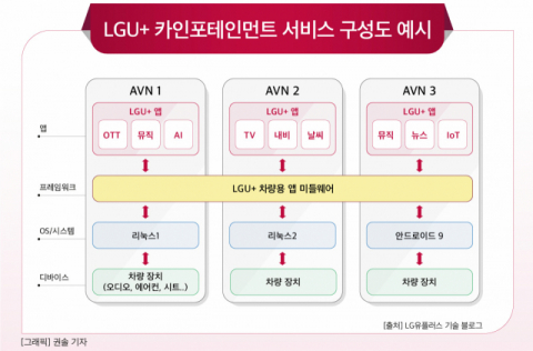 [그래픽] LGU+ 카인포테인먼트 서비스 구성도 예시