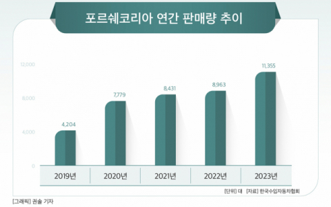 [그래픽] 포르쉐코리아 연간 판매량 추이