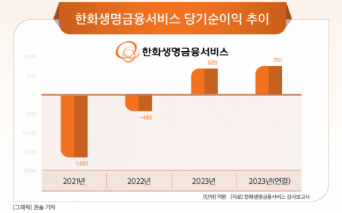 [그래픽] 한화생명금융서비스 당기순이익 추이