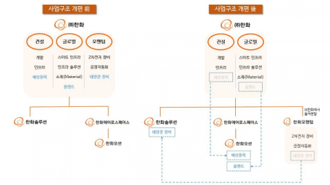 한화그룹, 사업구조 재편&hellip;스몰딜‧물적분할 단행 &nbsp;