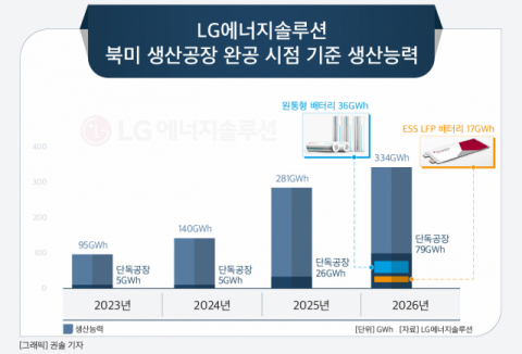 LG엔솔, 7.2조 투자  미국에 두번째 단독 공장 짓는다&hellip;&ldquo;원통형&middot;LFP 배터리 생산 거점 육성&rdquo;