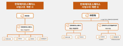 한화에어로스페이스, 인적 분할&hellip;한화인더스트리얼솔루션즈 설립