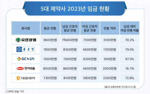 유한양행, 5대 제약사 중 남녀 임금격차 가장 커&hellip;3100만원 차이