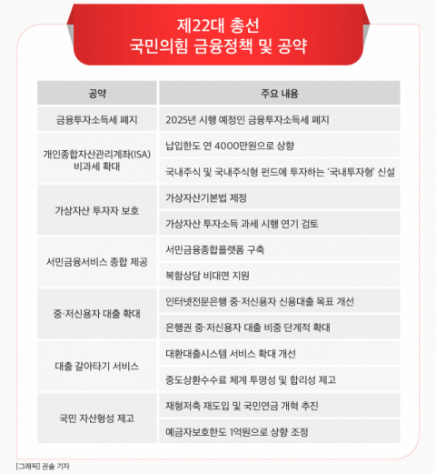 [그래픽] 제22대 총선 국민의힘 금융정책 및 공약