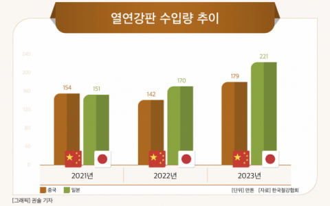 [그래픽] 열연강판 수입량 추이