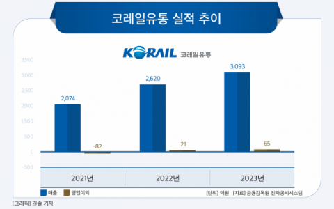 [그래픽] 코레일유통 실적 추이