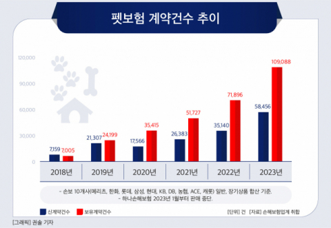 [그래픽] 펫보험 계약건수 추이
