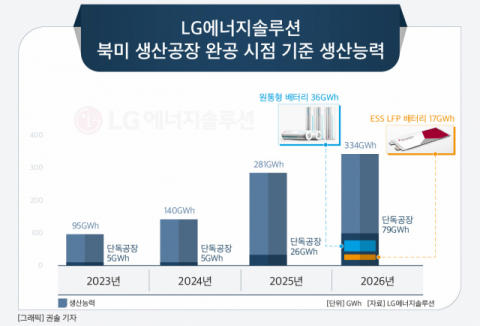 [그래픽] LG에너지솔루션 북미 생산공장 완공 시점 기준 생산능력