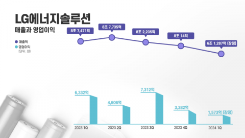 LG엔솔 1분기 영업익, 75.2% 내린 1573억원…“완성차 업계 부진 탓”