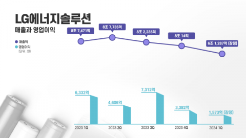 LG엔솔 1분기 영업익, 75.2% 내린 1573억원&hellip;&ldquo;완성차 업계 부진 탓&rdquo;