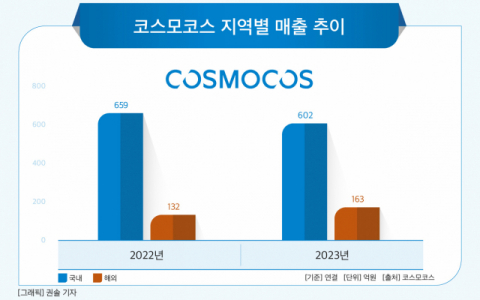 KT&G &lsquo;코스모코스&rsquo;, 지난해 해외 매출 전년비 23% 증가&hellip;ODM 힘준다